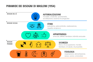 Piramide di Abraham Maslow